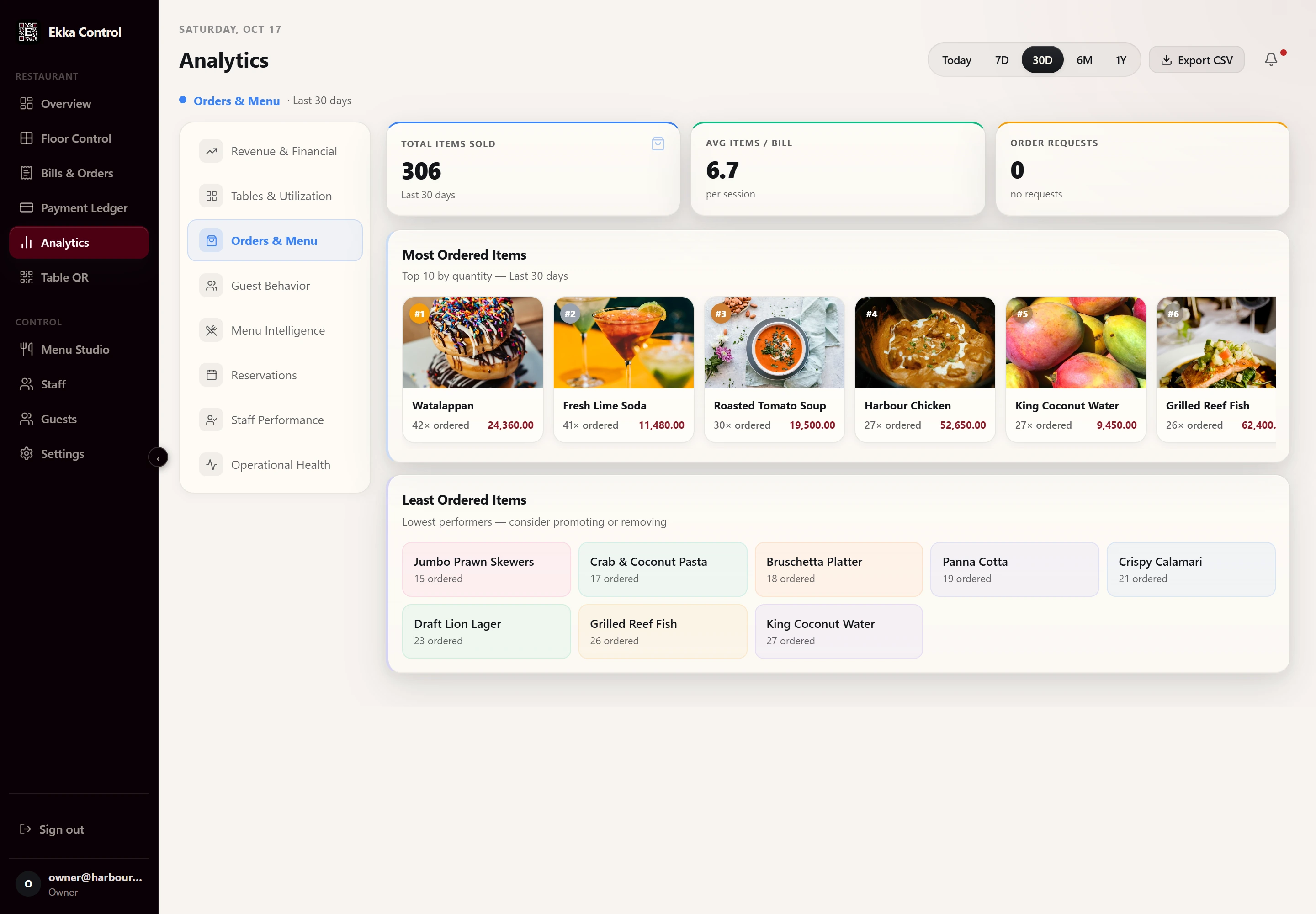 Ekka analytics with most and least ordered items